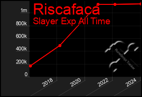 Total Graph of Riscafaca