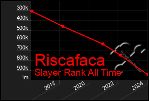 Total Graph of Riscafaca