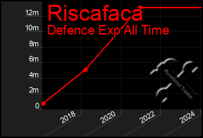 Total Graph of Riscafaca