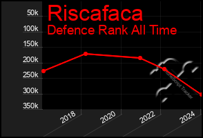 Total Graph of Riscafaca