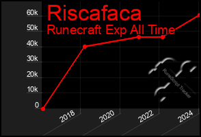 Total Graph of Riscafaca