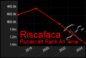 Total Graph of Riscafaca