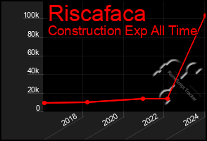 Total Graph of Riscafaca