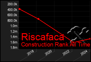 Total Graph of Riscafaca