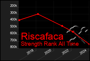 Total Graph of Riscafaca