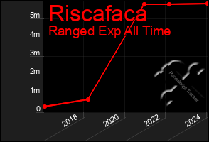 Total Graph of Riscafaca