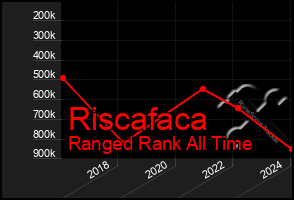 Total Graph of Riscafaca