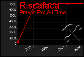 Total Graph of Riscafaca