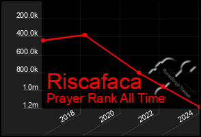 Total Graph of Riscafaca