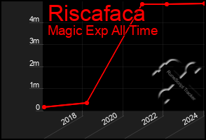 Total Graph of Riscafaca