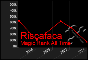 Total Graph of Riscafaca