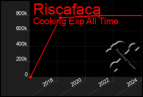 Total Graph of Riscafaca