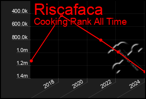 Total Graph of Riscafaca