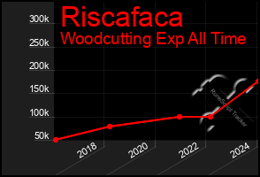 Total Graph of Riscafaca