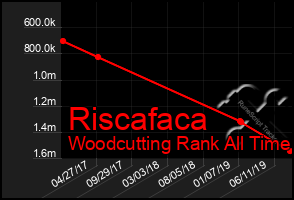 Total Graph of Riscafaca