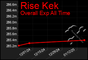 Total Graph of Rise Kek