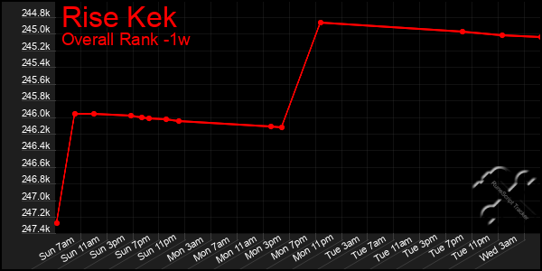 Last 7 Days Graph of Rise Kek