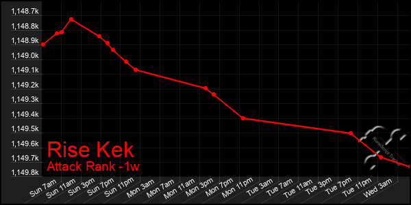 Last 7 Days Graph of Rise Kek