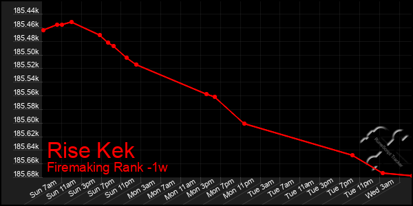 Last 7 Days Graph of Rise Kek