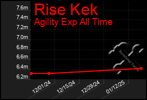 Total Graph of Rise Kek