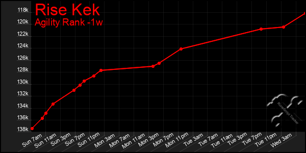 Last 7 Days Graph of Rise Kek