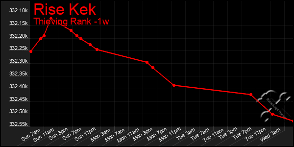 Last 7 Days Graph of Rise Kek