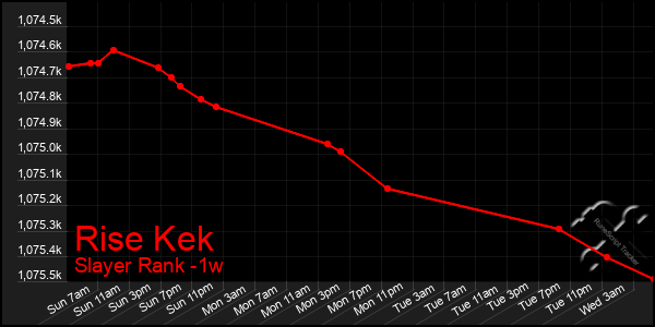 Last 7 Days Graph of Rise Kek