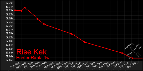 Last 7 Days Graph of Rise Kek