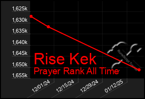 Total Graph of Rise Kek