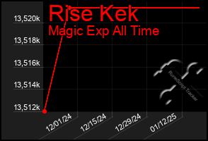 Total Graph of Rise Kek