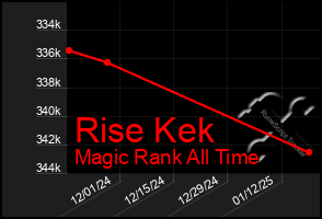 Total Graph of Rise Kek