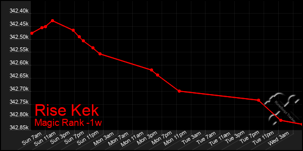 Last 7 Days Graph of Rise Kek