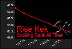 Total Graph of Rise Kek