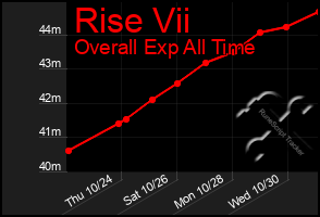 Total Graph of Rise Vii