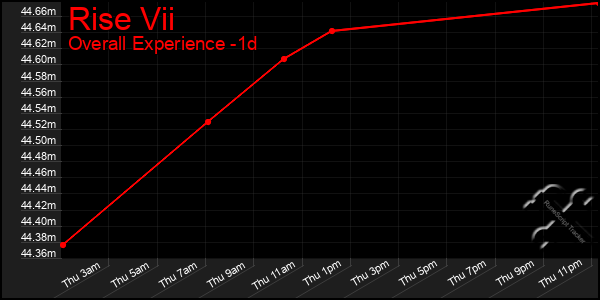 Last 24 Hours Graph of Rise Vii