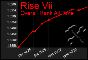 Total Graph of Rise Vii