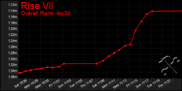 Last 31 Days Graph of Rise Vii