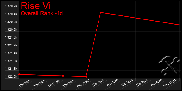 Last 24 Hours Graph of Rise Vii