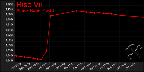 Last 31 Days Graph of Rise Vii