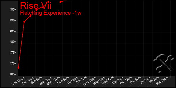 Last 7 Days Graph of Rise Vii