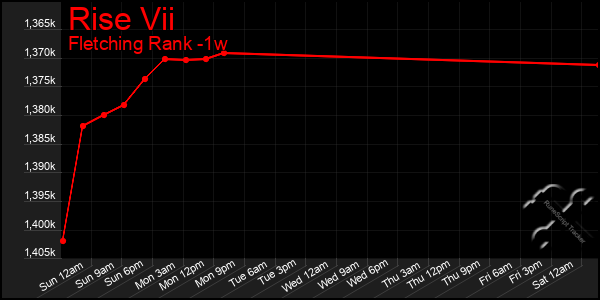 Last 7 Days Graph of Rise Vii