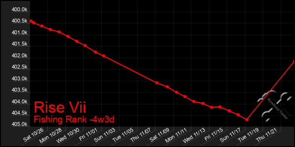 Last 31 Days Graph of Rise Vii