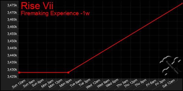 Last 7 Days Graph of Rise Vii