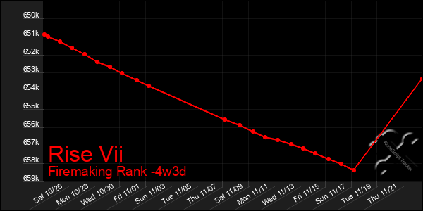 Last 31 Days Graph of Rise Vii