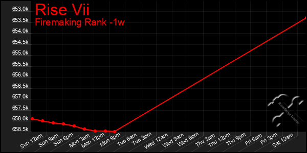 Last 7 Days Graph of Rise Vii