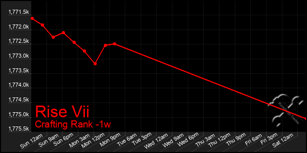 Last 7 Days Graph of Rise Vii