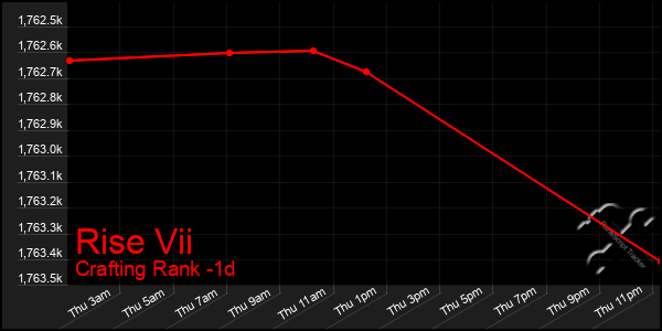 Last 24 Hours Graph of Rise Vii