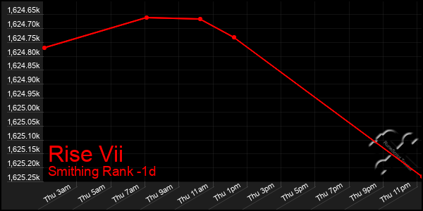 Last 24 Hours Graph of Rise Vii