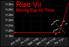 Total Graph of Rise Vii