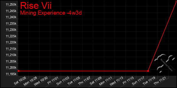 Last 31 Days Graph of Rise Vii